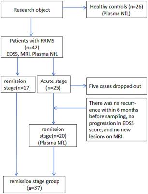 Application value of plasma Neurofilament light combined with magnetic resonance imaging to comprehensively evaluate multiple sclerosis activity and status